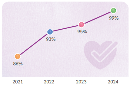 滿意的客戶比率